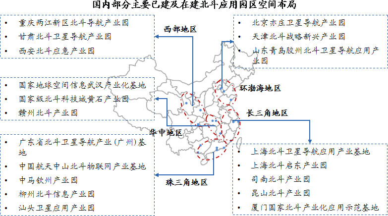 國內(nèi)北斗產(chǎn)業(yè)園已形成環(huán)渤海、珠三角、長三角、華中和西部川陜渝五大產(chǎn)業(yè)聚集區(qū)