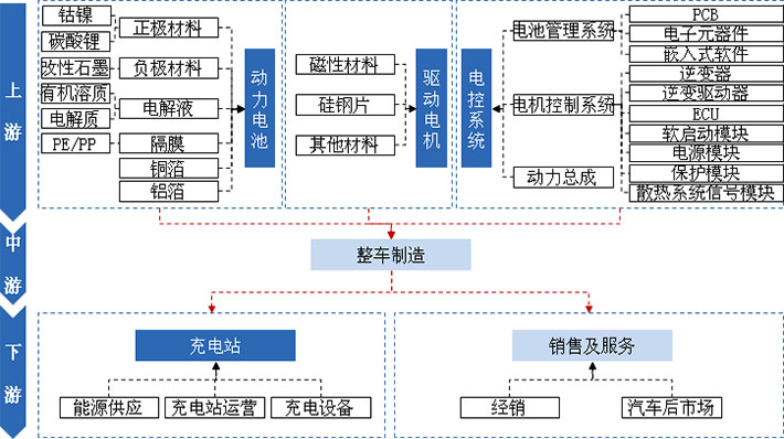 動力電池、驅(qū)動電機、電控系統(tǒng)及充電站是新能源汽車產(chǎn)業(yè)發(fā)展的核心